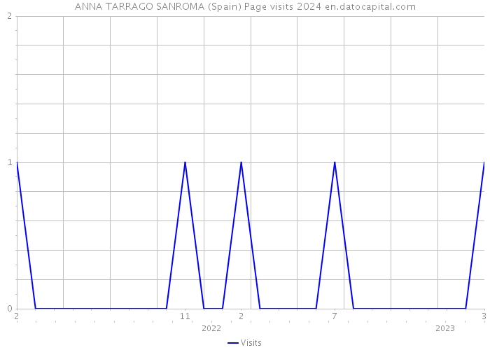 ANNA TARRAGO SANROMA (Spain) Page visits 2024 