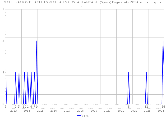 RECUPERACION DE ACEITES VEGETALES COSTA BLANCA SL. (Spain) Page visits 2024 