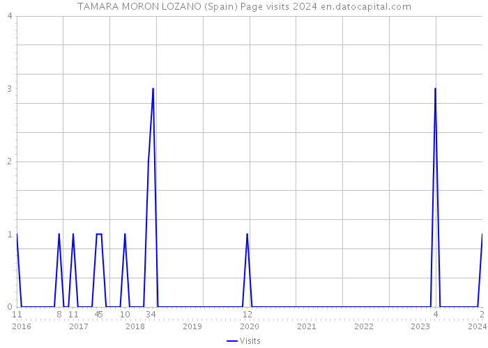 TAMARA MORON LOZANO (Spain) Page visits 2024 