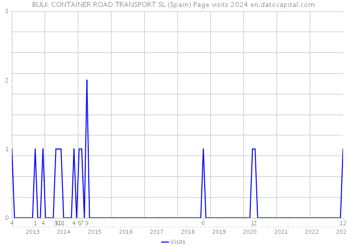 BULK CONTAINER ROAD TRANSPORT SL (Spain) Page visits 2024 