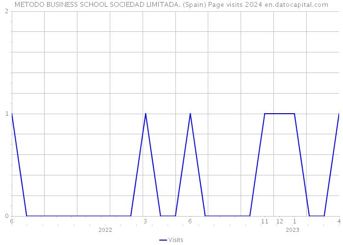METODO BUSINESS SCHOOL SOCIEDAD LIMITADA. (Spain) Page visits 2024 