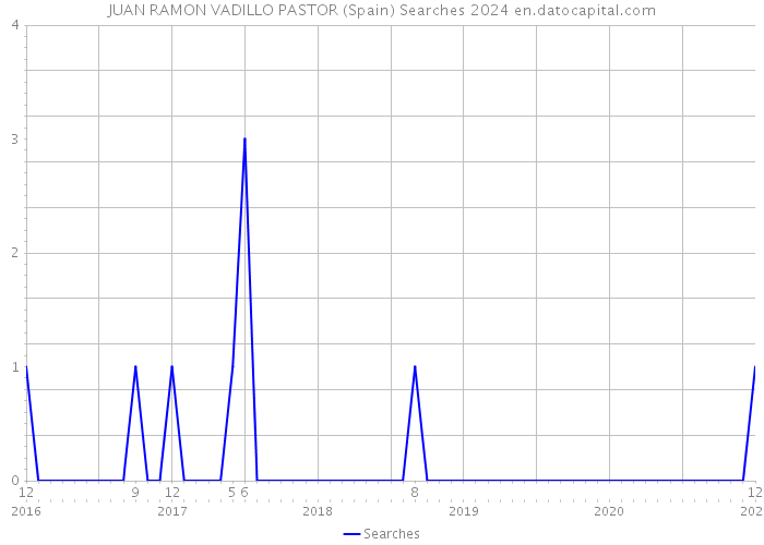 JUAN RAMON VADILLO PASTOR (Spain) Searches 2024 
