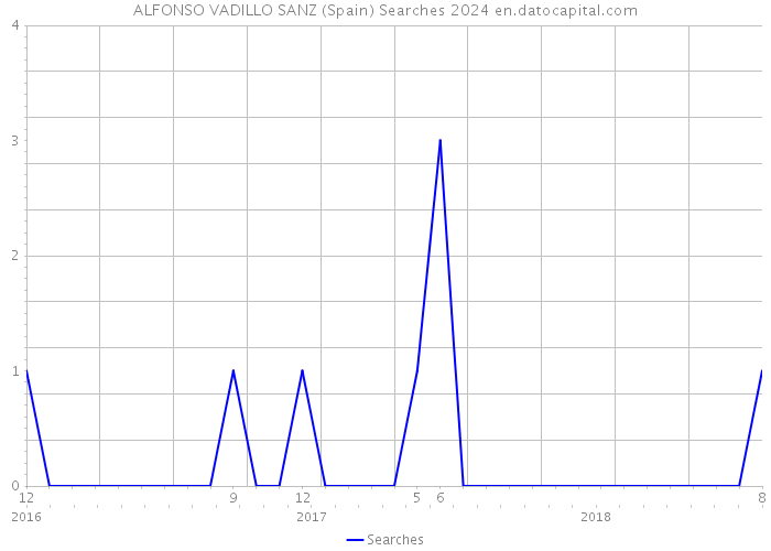 ALFONSO VADILLO SANZ (Spain) Searches 2024 