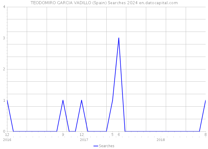 TEODOMIRO GARCIA VADILLO (Spain) Searches 2024 
