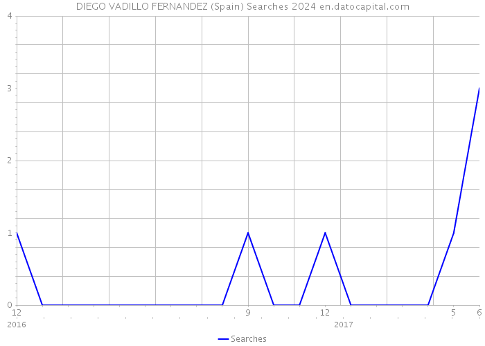 DIEGO VADILLO FERNANDEZ (Spain) Searches 2024 