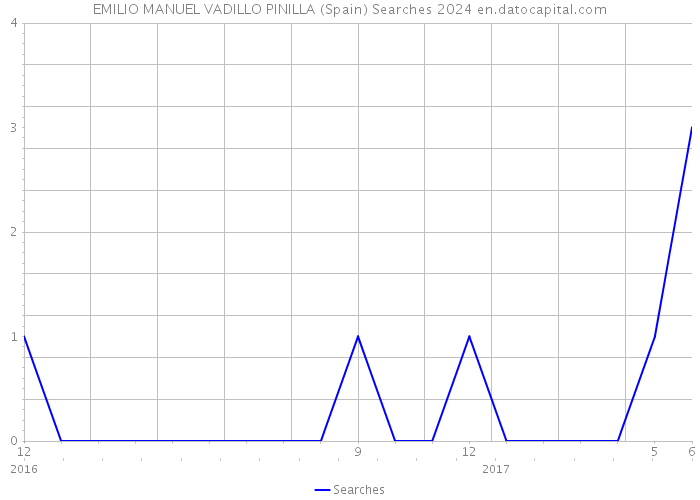 EMILIO MANUEL VADILLO PINILLA (Spain) Searches 2024 