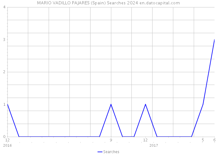 MARIO VADILLO PAJARES (Spain) Searches 2024 