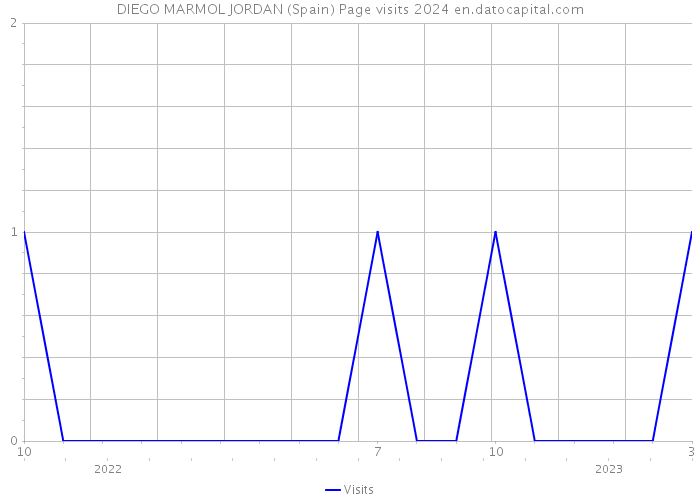 DIEGO MARMOL JORDAN (Spain) Page visits 2024 