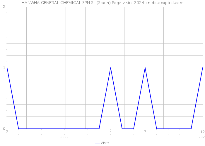 HANWHA GENERAL CHEMICAL SPN SL (Spain) Page visits 2024 