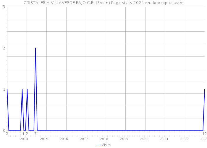 CRISTALERIA VILLAVERDE BAJO C.B. (Spain) Page visits 2024 