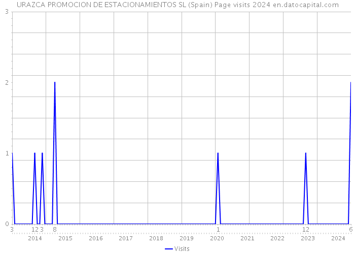 URAZCA PROMOCION DE ESTACIONAMIENTOS SL (Spain) Page visits 2024 