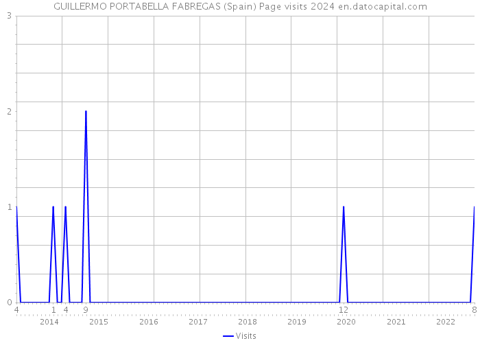 GUILLERMO PORTABELLA FABREGAS (Spain) Page visits 2024 