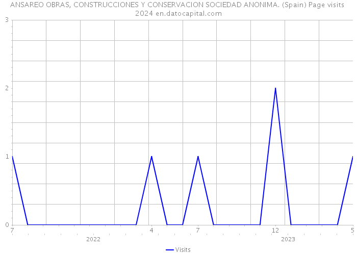 ANSAREO OBRAS, CONSTRUCCIONES Y CONSERVACION SOCIEDAD ANONIMA. (Spain) Page visits 2024 