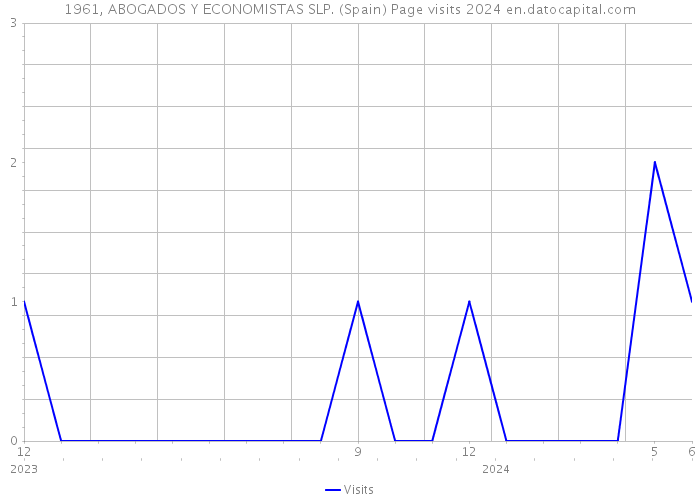 1961, ABOGADOS Y ECONOMISTAS SLP. (Spain) Page visits 2024 