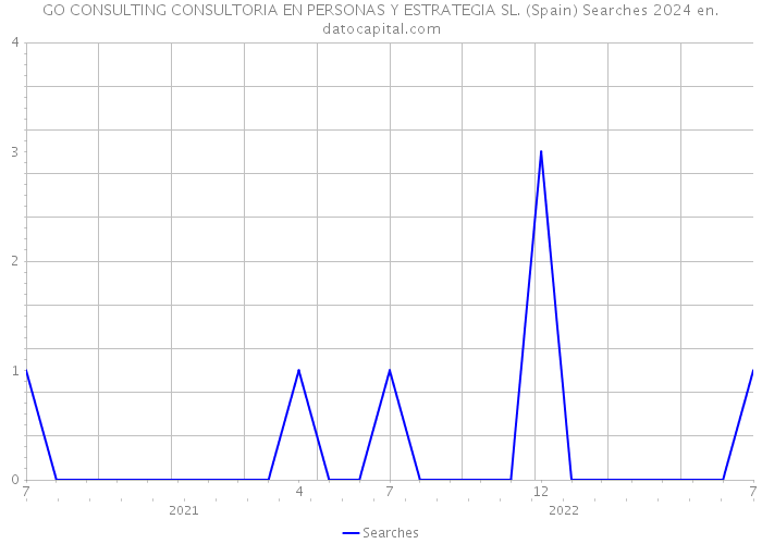 GO CONSULTING CONSULTORIA EN PERSONAS Y ESTRATEGIA SL. (Spain) Searches 2024 