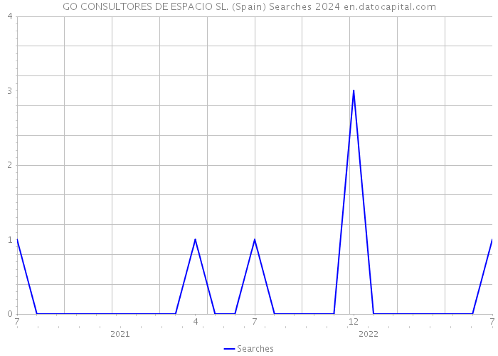 GO CONSULTORES DE ESPACIO SL. (Spain) Searches 2024 