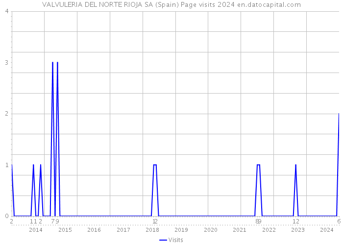 VALVULERIA DEL NORTE RIOJA SA (Spain) Page visits 2024 