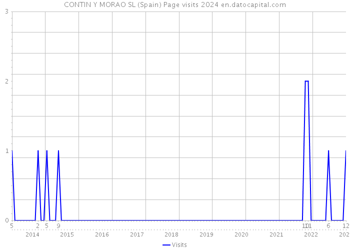 CONTIN Y MORAO SL (Spain) Page visits 2024 