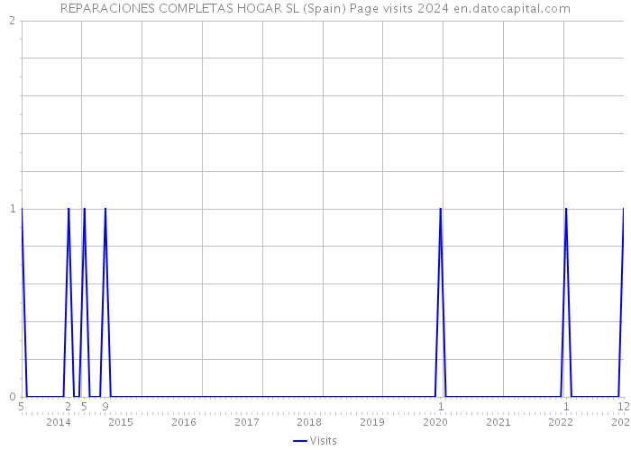 REPARACIONES COMPLETAS HOGAR SL (Spain) Page visits 2024 