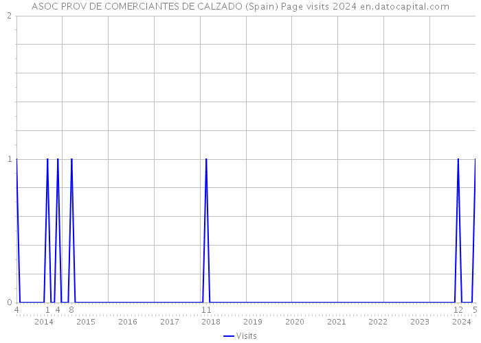 ASOC PROV DE COMERCIANTES DE CALZADO (Spain) Page visits 2024 