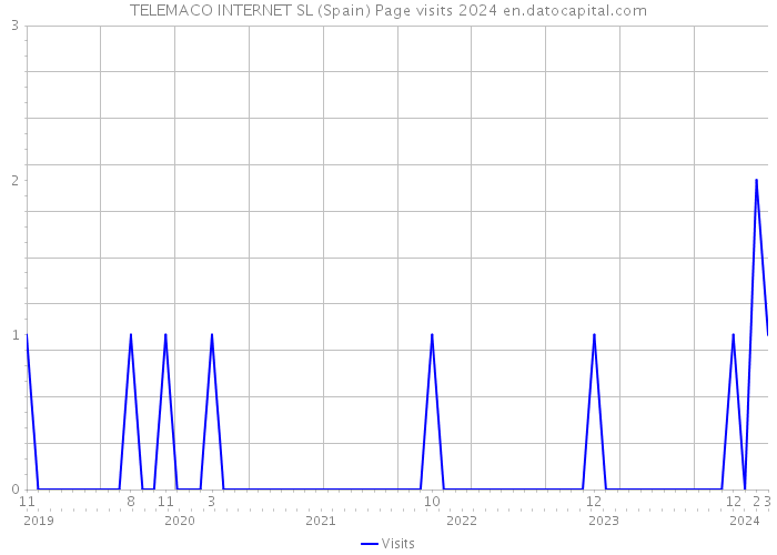 TELEMACO INTERNET SL (Spain) Page visits 2024 