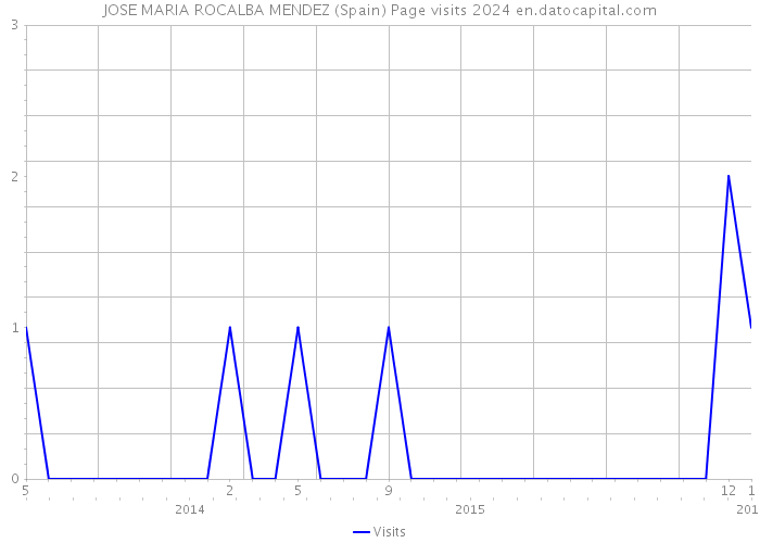 JOSE MARIA ROCALBA MENDEZ (Spain) Page visits 2024 