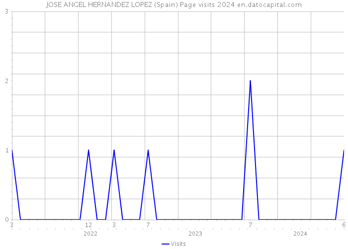 JOSE ANGEL HERNANDEZ LOPEZ (Spain) Page visits 2024 