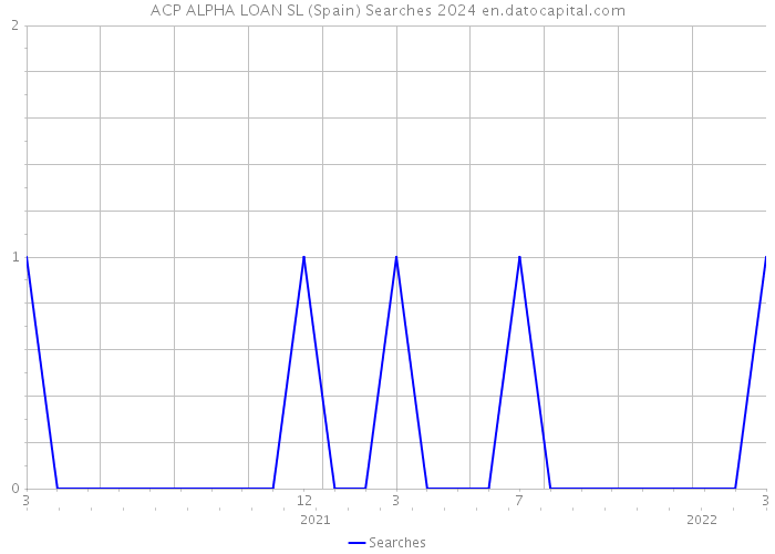 ACP ALPHA LOAN SL (Spain) Searches 2024 