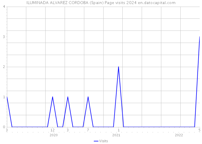 ILUMINADA ALVAREZ CORDOBA (Spain) Page visits 2024 