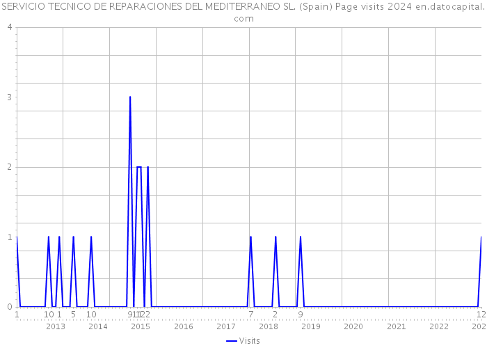 SERVICIO TECNICO DE REPARACIONES DEL MEDITERRANEO SL. (Spain) Page visits 2024 
