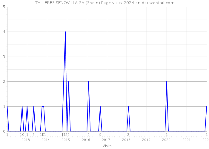 TALLERES SENOVILLA SA (Spain) Page visits 2024 