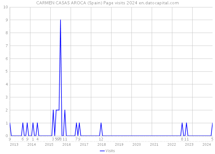 CARMEN CASAS AROCA (Spain) Page visits 2024 