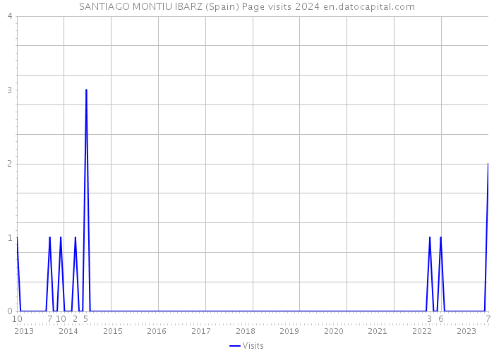 SANTIAGO MONTIU IBARZ (Spain) Page visits 2024 
