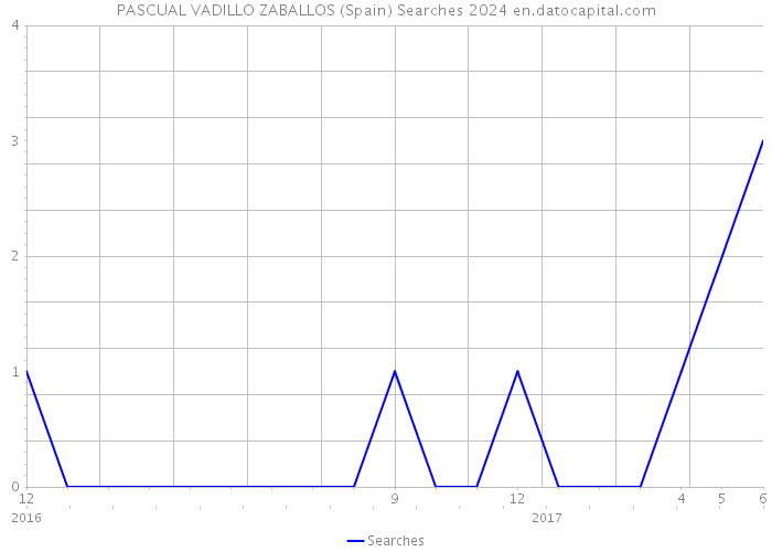 PASCUAL VADILLO ZABALLOS (Spain) Searches 2024 