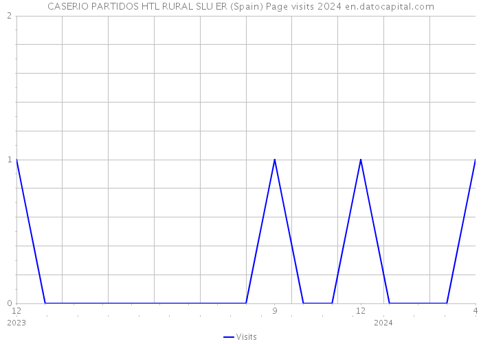 CASERIO PARTIDOS HTL RURAL SLU ER (Spain) Page visits 2024 