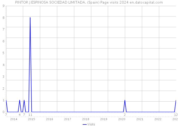 PINTOR J ESPINOSA SOCIEDAD LIMITADA. (Spain) Page visits 2024 
