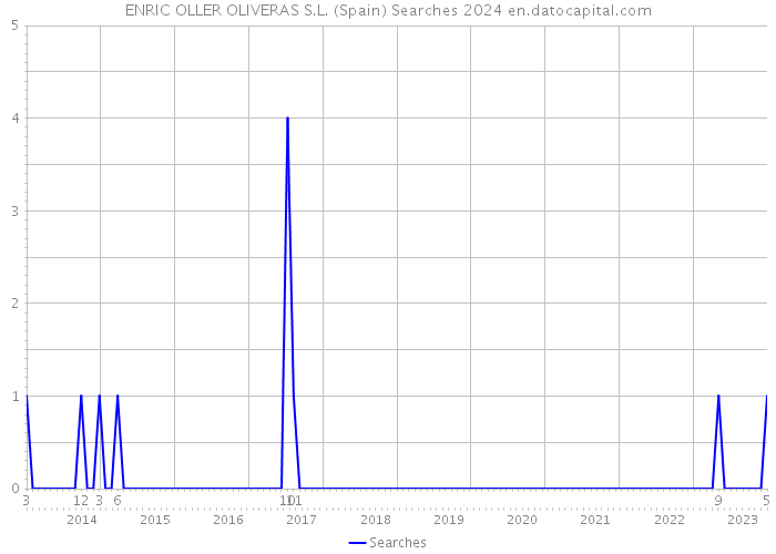 ENRIC OLLER OLIVERAS S.L. (Spain) Searches 2024 