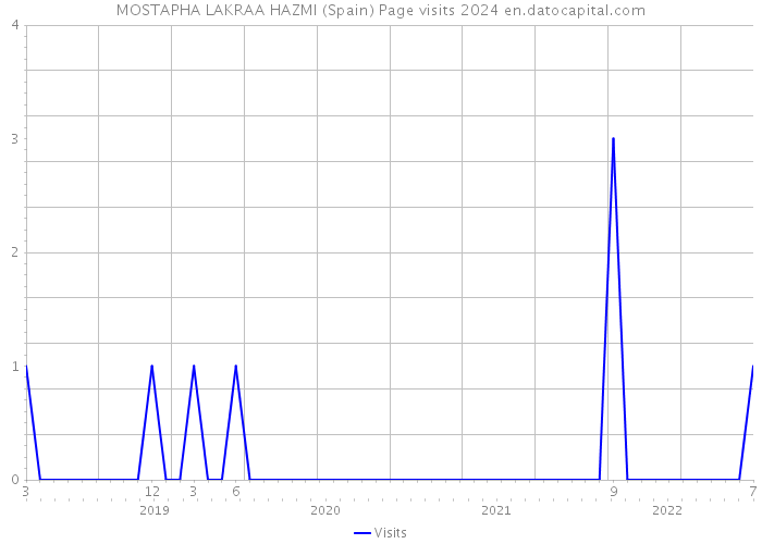 MOSTAPHA LAKRAA HAZMI (Spain) Page visits 2024 