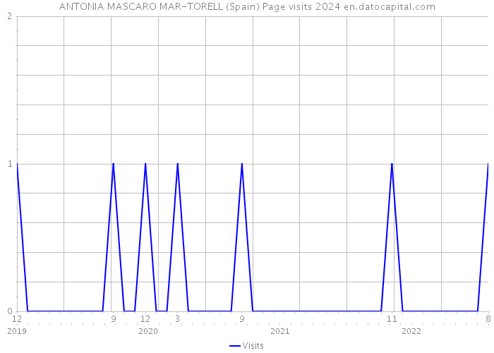 ANTONIA MASCARO MAR-TORELL (Spain) Page visits 2024 