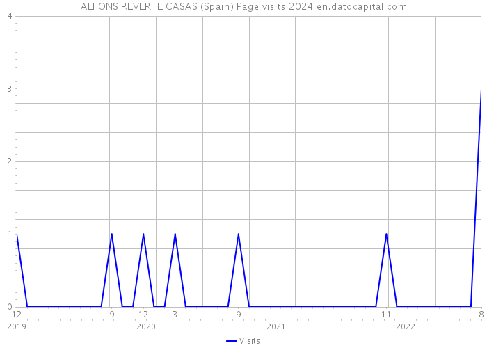 ALFONS REVERTE CASAS (Spain) Page visits 2024 