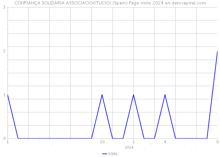 CONFIANÇA SOLIDARIA ASSOCIACIO(ITUCIO) (Spain) Page visits 2024 