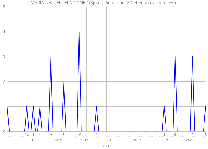 MARIA NEGUERUELA GOMEZ (Spain) Page visits 2024 