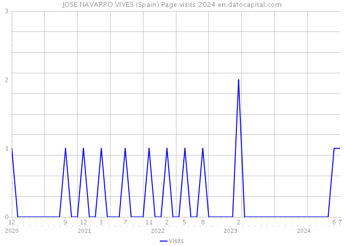 JOSE NAVARRO VIVES (Spain) Page visits 2024 