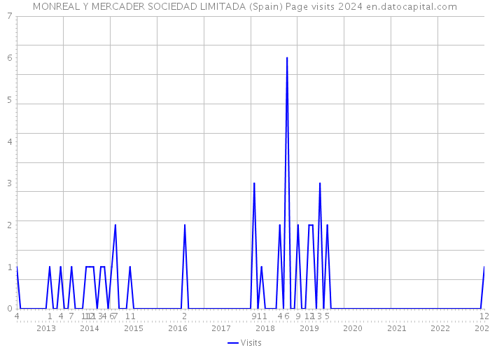 MONREAL Y MERCADER SOCIEDAD LIMITADA (Spain) Page visits 2024 