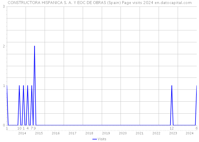 CONSTRUCTORA HISPANICA S. A. Y EOC DE OBRAS (Spain) Page visits 2024 