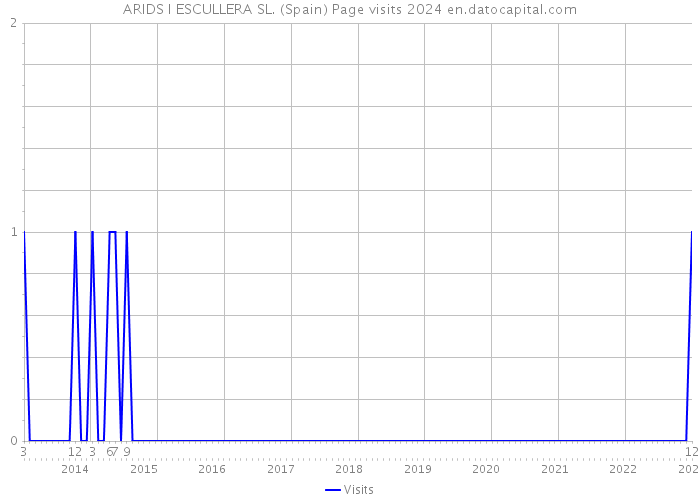 ARIDS I ESCULLERA SL. (Spain) Page visits 2024 