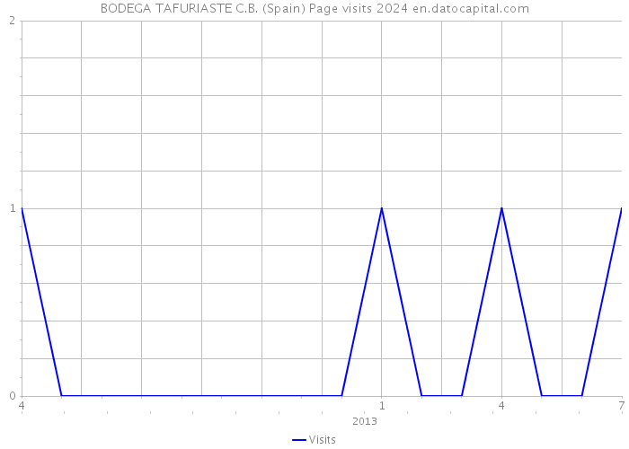 BODEGA TAFURIASTE C.B. (Spain) Page visits 2024 