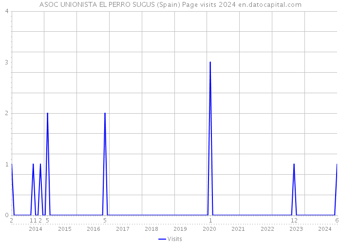 ASOC UNIONISTA EL PERRO SUGUS (Spain) Page visits 2024 