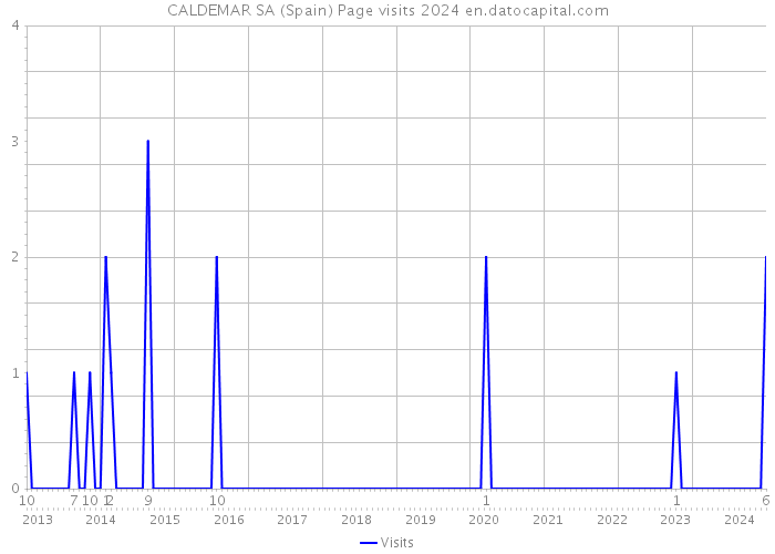 CALDEMAR SA (Spain) Page visits 2024 