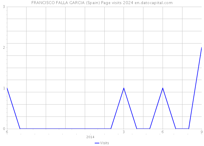 FRANCISCO FALLA GARCIA (Spain) Page visits 2024 